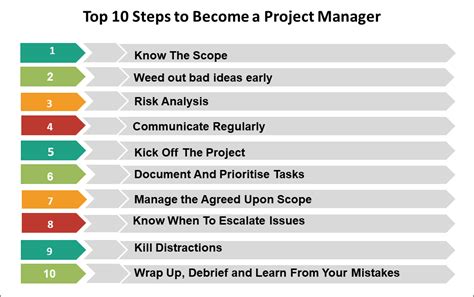 Step by step Guide on How to Become a Project .
